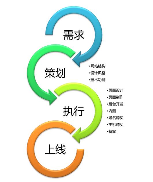 在做网站设计、网站建设时上海虔城网站建设团队所遇到的客户类型分析及网站开发服务标准